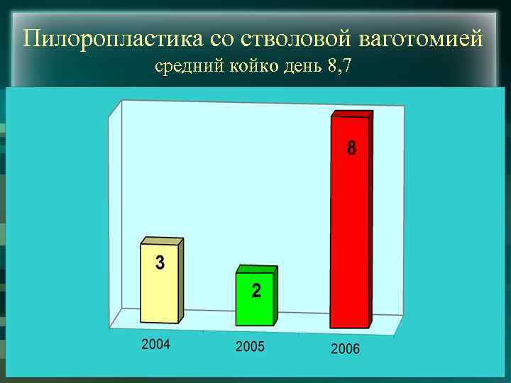 Пилоропластика со стволовой ваготомией средний койко день 8, 7 