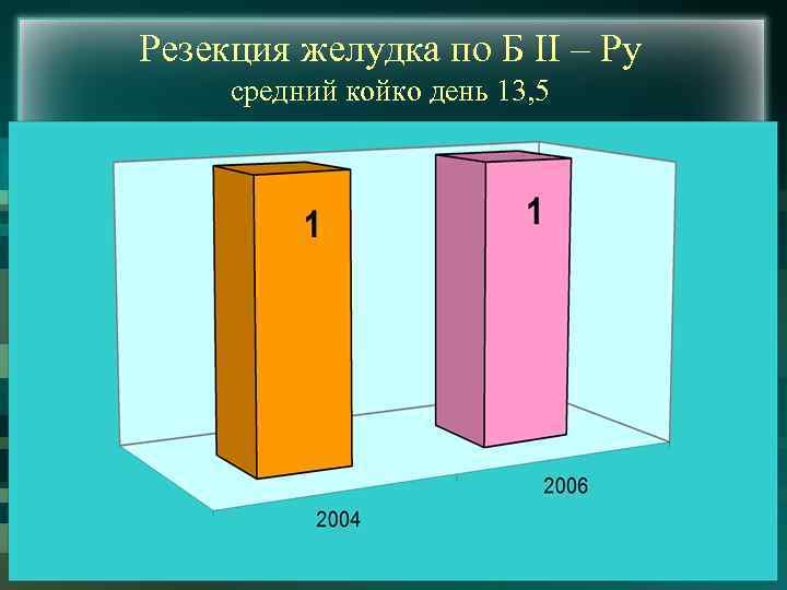 Резекция желудка по Б II – Ру средний койко день 13, 5 