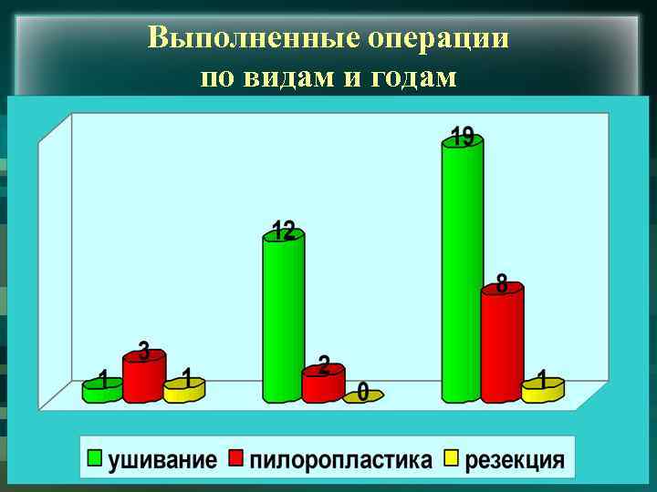 Выполненные операции по видам и годам 