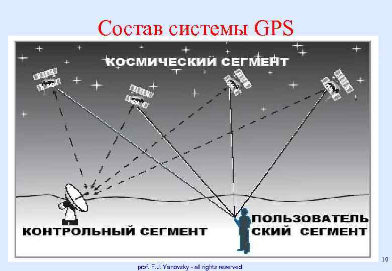 Состав системы GPS 10 prof. F. J. Yanovsky - all rights reserved 