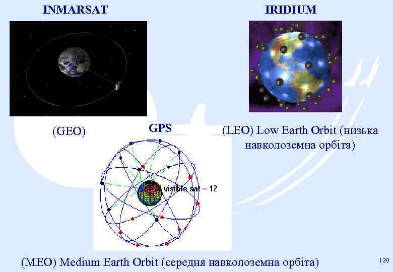 IRIDIUM INMARSAT (GEO) GPS (LEO) Low Earth Orbit (низька навколоземна орбіта) (MEO) Medium Earth