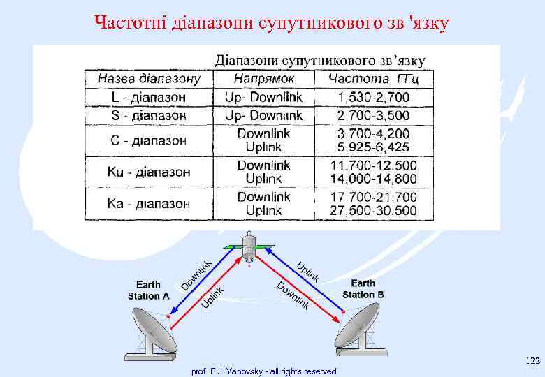 Частотні діапазони супутникового зв 'язку 122 prof. F. J. Yanovsky - all rights reserved