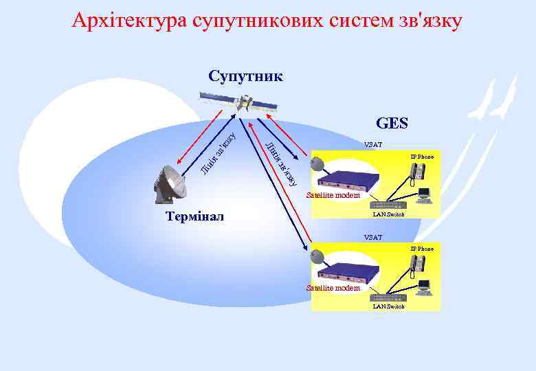 Архітектура супутникових систем зв'язку Супутник зв IP Phone ку 'яз зв нія Лі VSAT