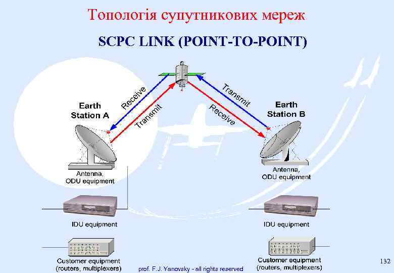 Топологія супутникових мереж SCPC LINK (POINT TO POINT) 132 prof. F. J. Yanovsky -
