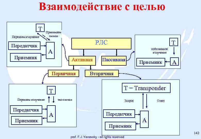 Взаимодействие с целью T Передаем излучение Передатчик Приемник Принимаем сигнал РЛС собственное излучение A