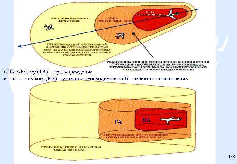 traffic advisory (TA) – предупреждение resolution advisory (RA) – указания необходимые чтобы избежать столкновение