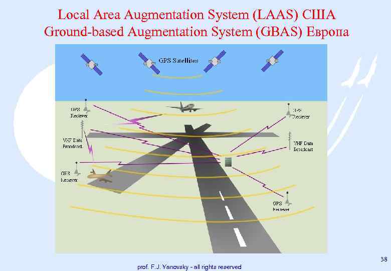 Local Area Augmentation System (LAAS) США Ground based Augmentation System (GBAS) Европа 38 prof.
