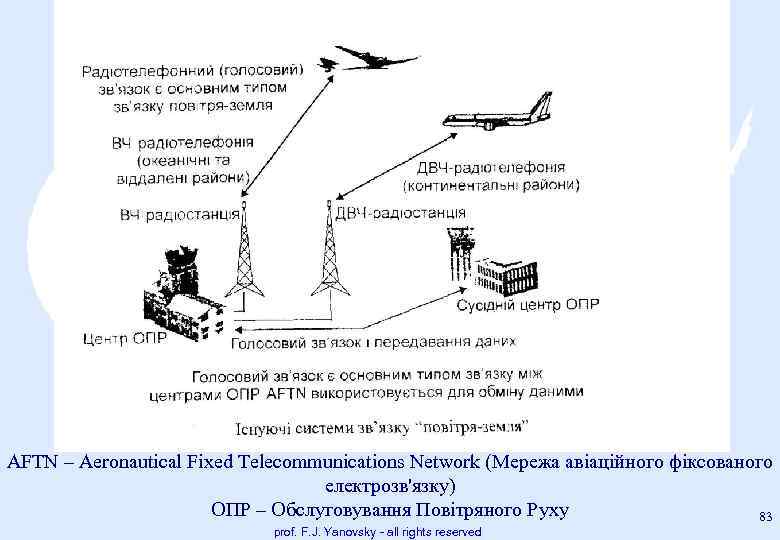 AFTN – Aeronautical Fixed Telecommunications Network (Мережа авіаційного фіксованого електрозв'язку) ОПР – Обслуговування Повітряного