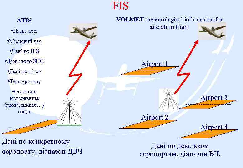FIS ATIS • Назва аер. VOLMET meteorological information for aircraft in flight • Місцевий