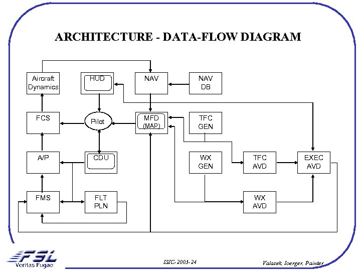 ARCHITECTURE - DATA-FLOW DIAGRAM Aircraft Dynamics HUD FCS Pilot A/P NAV DB MFD TFC