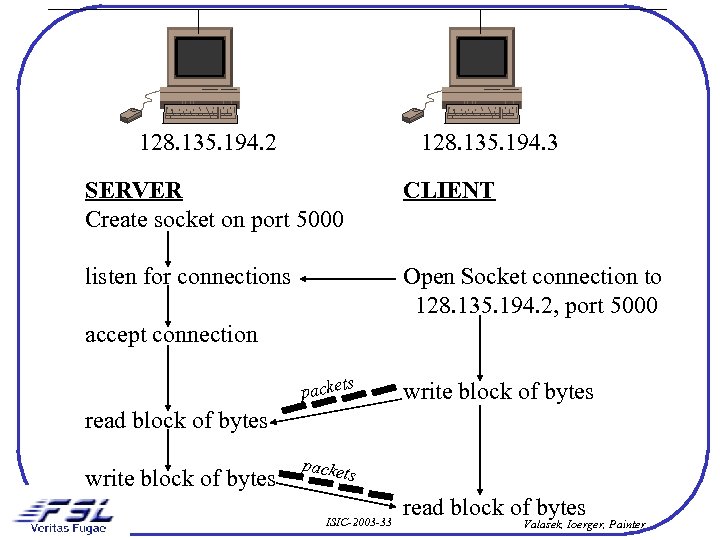 128. 135. 194. 2 128. 135. 194. 3 SERVER Create socket on port 5000