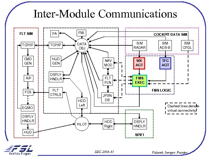 Inter-Module Communications FLT SIM PA TCP/IP CMD GEN DSPLY HNDLR SIM ADS-B WX AGT