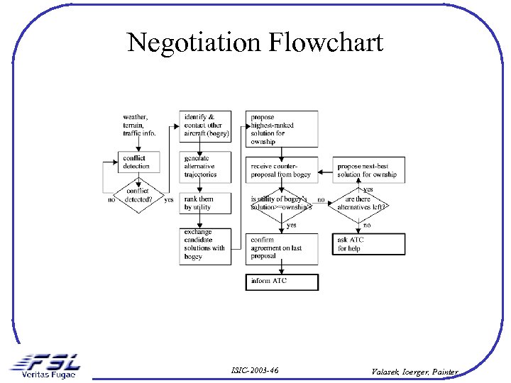 Negotiation Flowchart ISIC-2003 -46 Valasek, Ioerger, Painter 