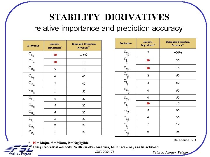 STABILITY DERIVATIVES relative importance and prediction accuracy Relative Importance* Estimated Prediction Accuracy** 7 ±