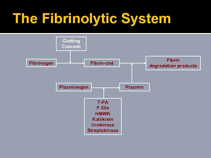 The Fibrinolytic System Clotting Cascade Fibrinogen Fibrin degradation products Fibrin-clot Plasminogen T-PA F XIIa