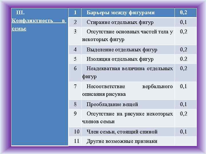 III. Конфликтность семье 1 в Барьеры между фигурами 0, 2 2 Стирание отдельных фигур