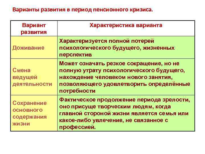 Варианты развития в период пенсионного кризиса. Вариант развития Характеристика варианта Доживание Характеризуется полной потерей