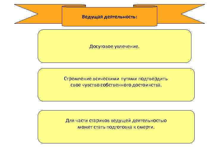 Ведущая деятельность: Досуговое увлечение. Стремление всяческими путями подтвердить свое чувство собственного достоинства. Для части