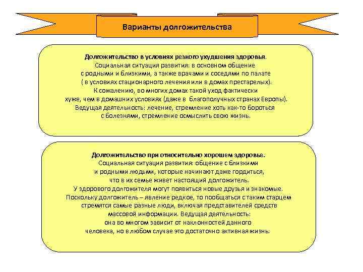 Варианты долгожительства Долгожительство в условиях резкого ухудшения здоровья. Социальная ситуация развития: в основном общение