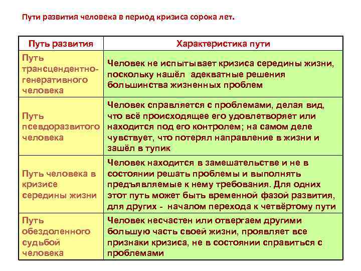 Пути развития человека в период кризиса сорока лет. Путь развития Характеристика пути Путь трансцендентногенеративного