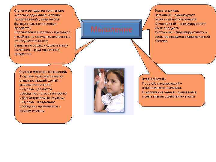 Ступени овладения понятиями: Усвоение единичных и общих представлений ( выделяются функциональные признаки предмета); Перечисление