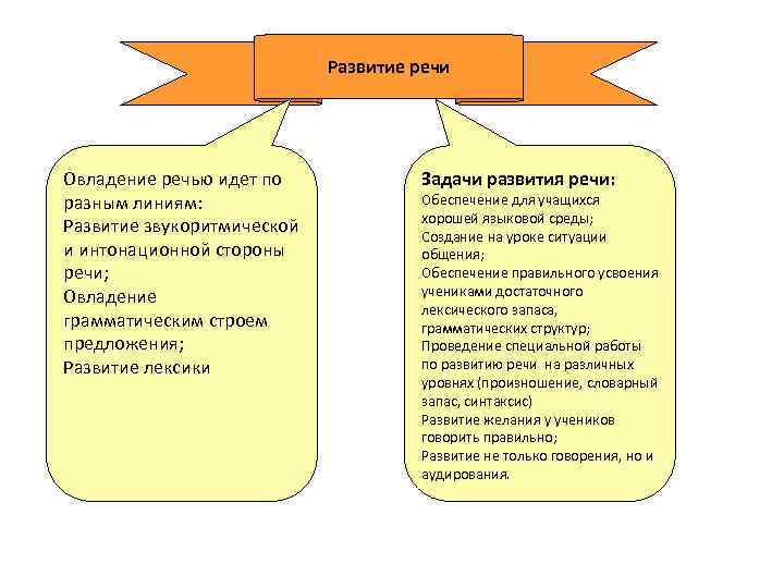 Развитие речи Овладение речью идет по разным линиям: Развитие звукоритмической и интонационной стороны речи;