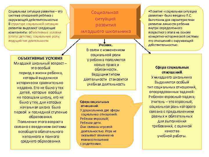 Социальная ситуация развития – это система отношений ребёнка с окружающей действительностью В структуре социальной