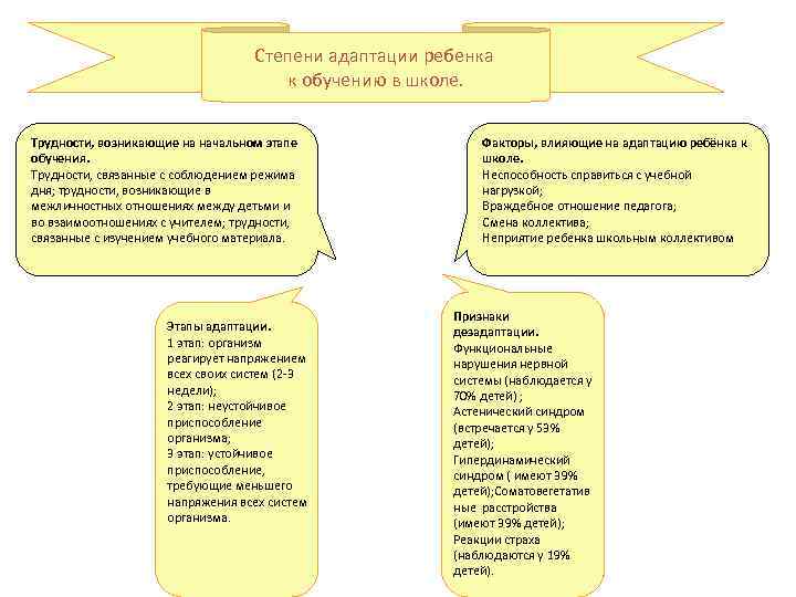 Степени адаптации ребенка к обучению в школе. Трудности, возникающие на начальном этапе обучения. Трудности,