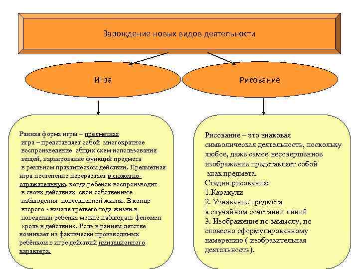 Зарождение новых видов деятельности Игра Ранняя форма игры – предметная игра – представляет собой