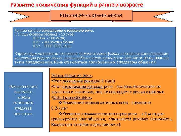 Развитие психических функций в раннем возрасте Развитие речи в раннем детстве Раннее детство сензитивно