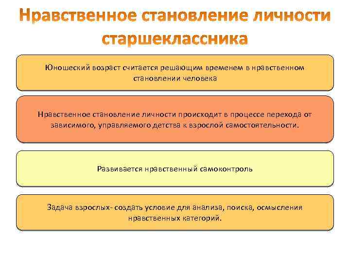 Становление личности в литературе. Становление личности происходит в процессе. Моральный самоконтроль личности моральный идеал. Периоды формирования моральных правил. Моральный самоконтроль.