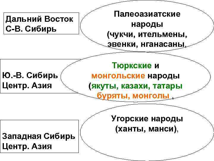 Дальний Восток С-В. Сибирь Ю. -В. Сибирь Центр. Азия Западная Сибирь Центр. Азия Палеоазиатские