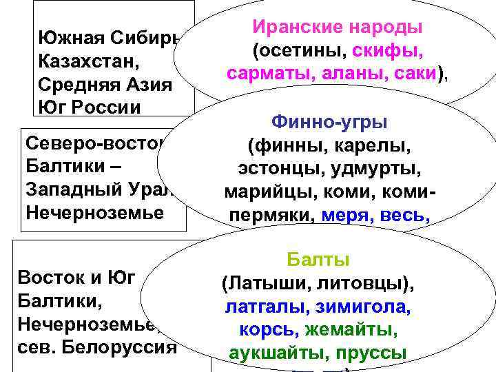Южная Сибирь Казахстан, Средняя Азия Юг России Северо-восток Балтики – Западный Урал, Нечерноземье Восток