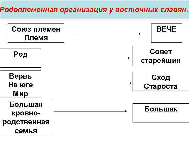 Родоплеменная организация у восточных славян. Союз племен Племя Род Вервь На юге Мир Большая