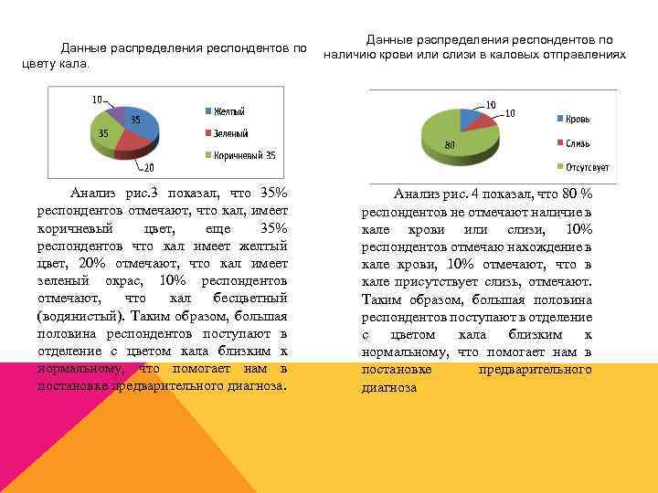 Данные распределения респондентов по цвету кала. Анализ рис. 3 показал, что 35% респондентов отмечают,