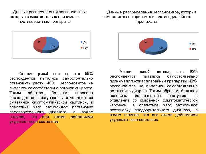 Данные распределения респондентов, которые самостоятельно принимали противорвотные препараты Анализ рис. 5 показал, что 55%