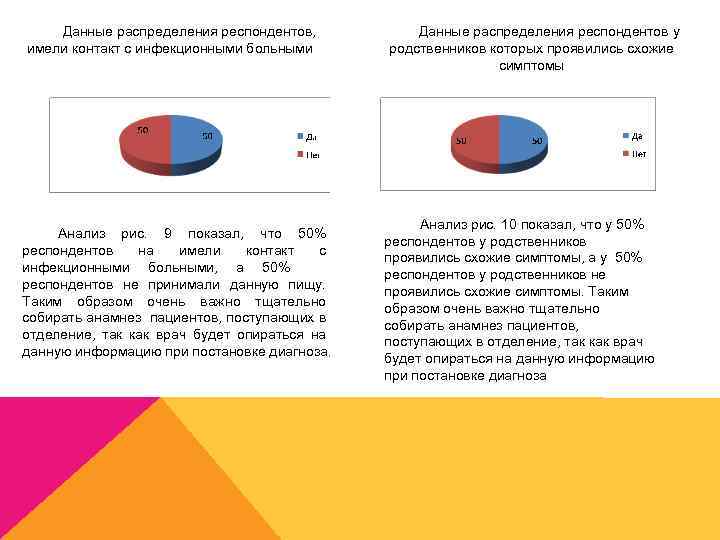 Данные распределения респондентов, имели контакт с инфекционными больными Анализ рис. 9 показал, что 50%