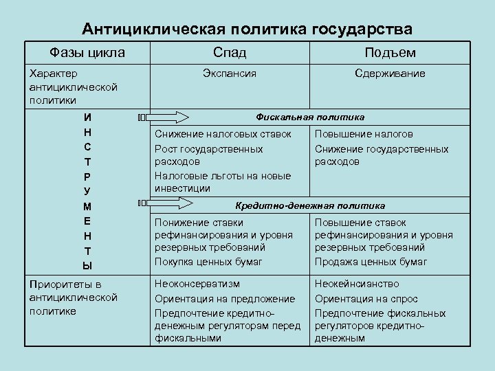 Цикличность развития экономики план егэ