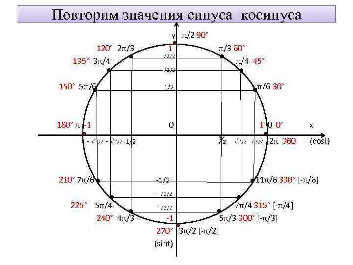 Повторим значения синуса косинуса у π/2 90° 120° 2π/3 135° 3π/4 1 150° 5π/6
