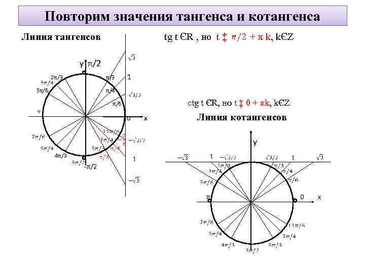 Ось котангенсов на окружности. Тригонометрический круг синус и косинус тангенс и котангенс. Тригонометрический круг тангенс. Ось котангенса на единичной окружности. Тригонометрический круг ось тангенсов.