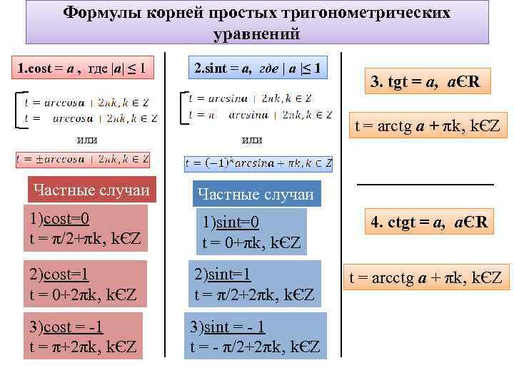 Корни тригонометрических уравнений. Формулы корней тригонометрических уравнений. Формулы корней простых тригонометрических уравнений. Простейшие тригонометрические уравнения формулы. Формулыrjhytq nhbujyjvtnhbxtcrb[ ehfdytybz.