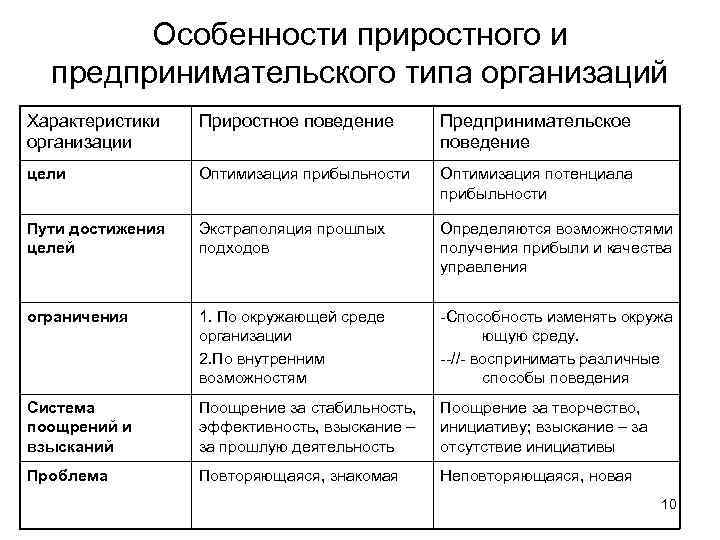 Стили организационного поведения