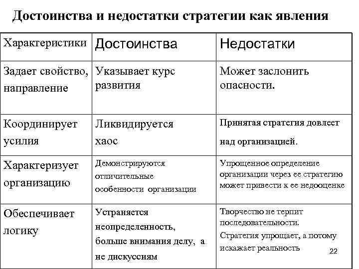 Достоинства и недостатки стратегии как явления Характеристики Достоинства Недостатки Задает свойство, Указывает курс развития