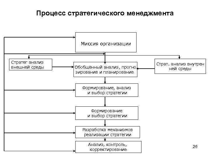 Схема стратегического управления