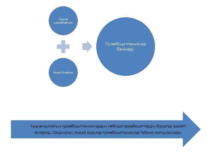 Тұқым қуалайтайтын Тромбоцитпениялар бөлінеді. Жүре болатын Тұқым қулайтын тромбоцитпениялардың көбінде тромбоциттердің бірқатар қасиеті өзгереді.