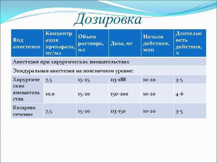 Дозировка Концентр Объем Вид ация раствора, анестезии препарата, мл мг/мл Доза, мг Начало действия,