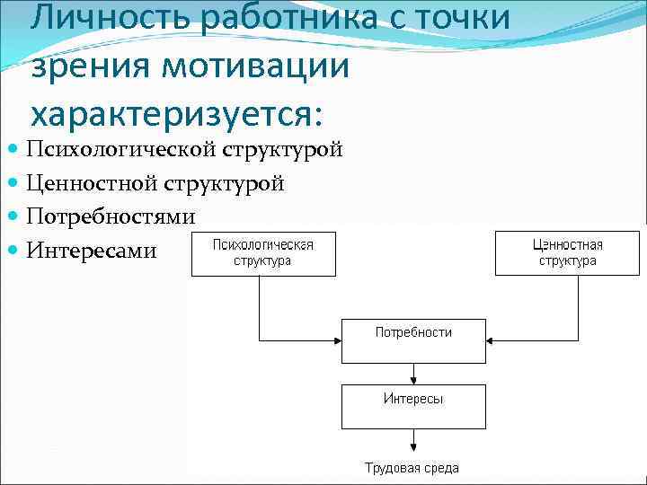 Личность работника с точки зрения мотивации характеризуется: Психологической структурой Ценностной структурой Потребностями Интересами 