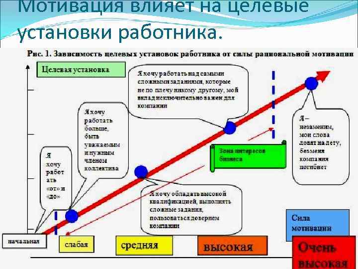 Мотивация влияет на целевые установки работника. 