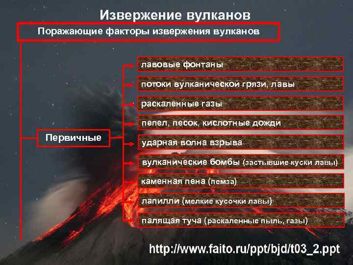 Извержение вулканов Поражающие факторы извержения вулканов лавовые фонтаны потоки вулканической грязи, лавы раскаленные газы