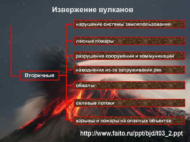 Извержение вулканов нарушение системы землепользования лесные пожары разрушение сооружений и коммуникаций Вторичные наводнения из-за
